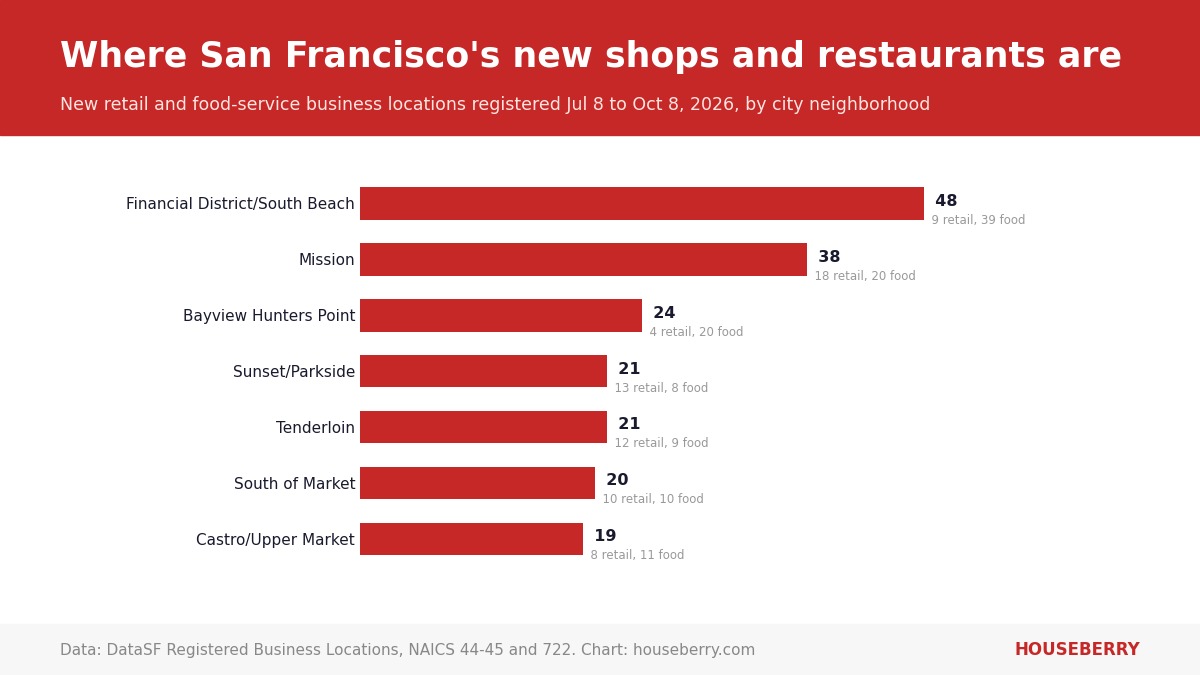 Bar chart of new retail and food business registrations by San Francisco neighborhood from July to October 2026