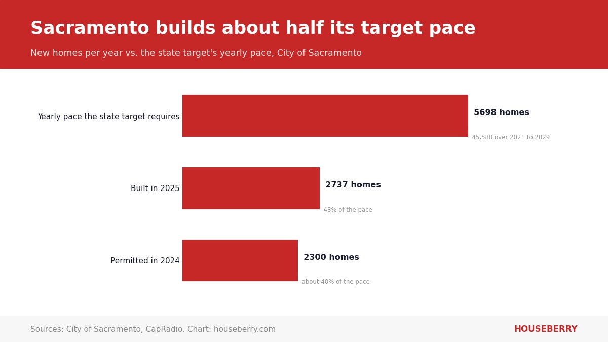Bar chart comparing Sacramento's yearly housing target pace with homes built in 2025 and permitted in 2024