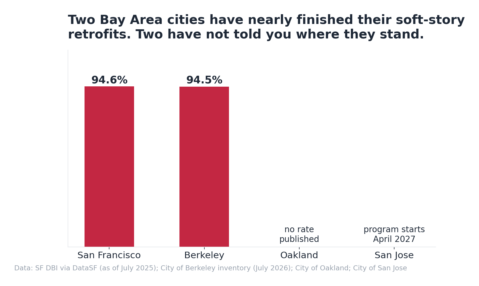 Bar chart of soft-story retrofit completion rates in San Francisco, Berkeley, Oakland and San Jose