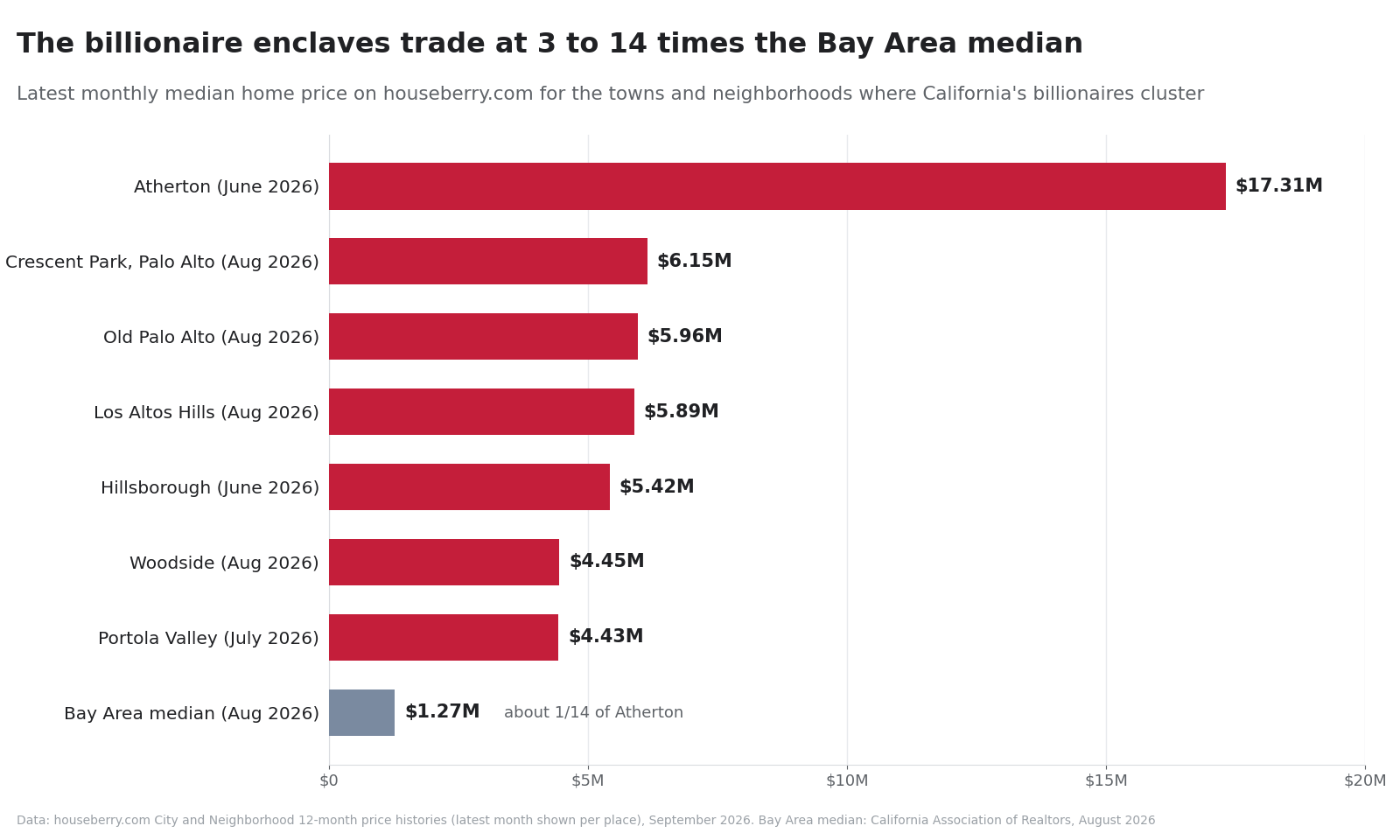 Bar chart of median home prices in Atherton, Woodside, Palo Alto and other Bay Area billionaire enclaves vs the Bay Area median