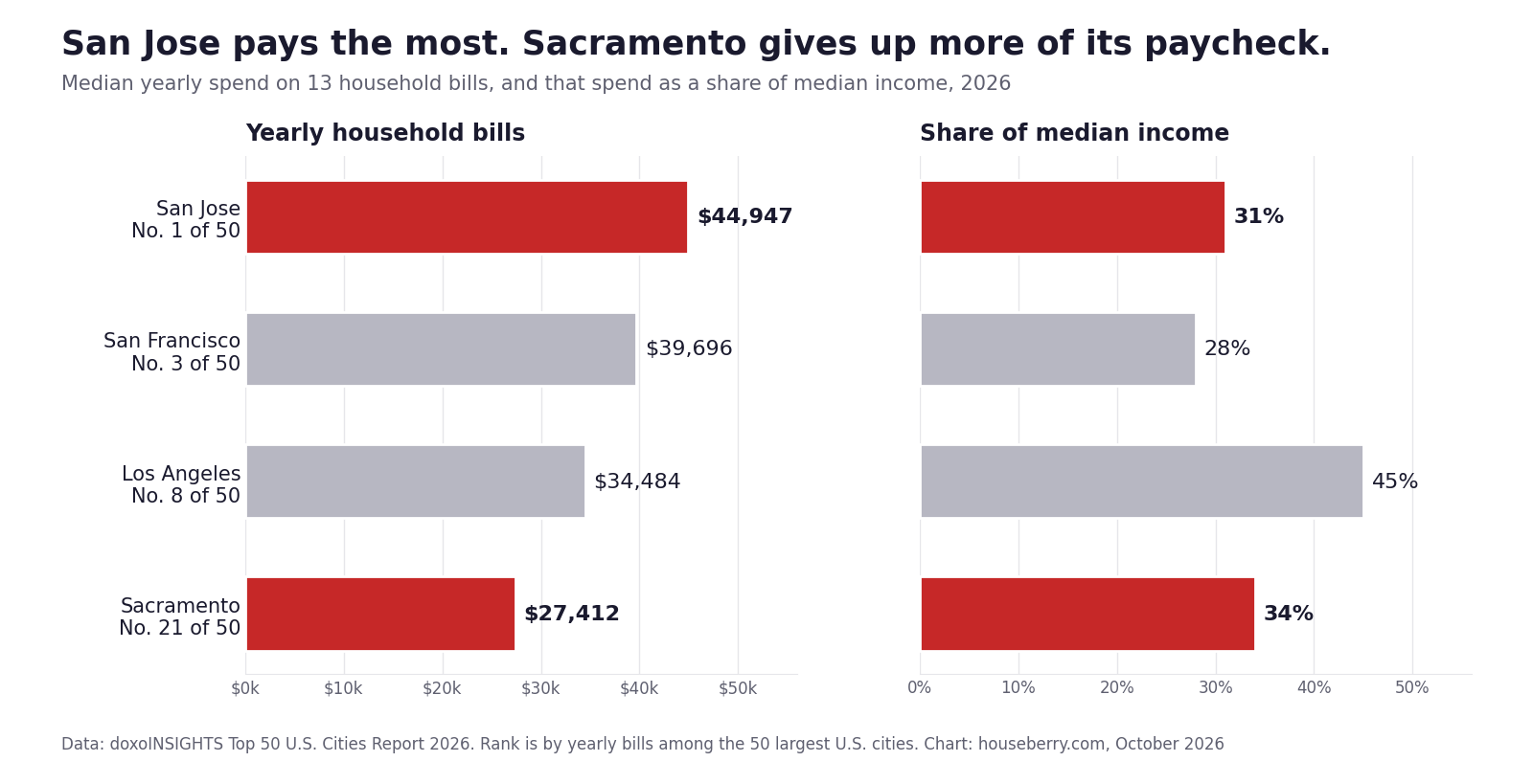 Bar charts comparing yearly household bills and share of income in San Jose, San Francisco, Los Angeles and Sacramento in 2026