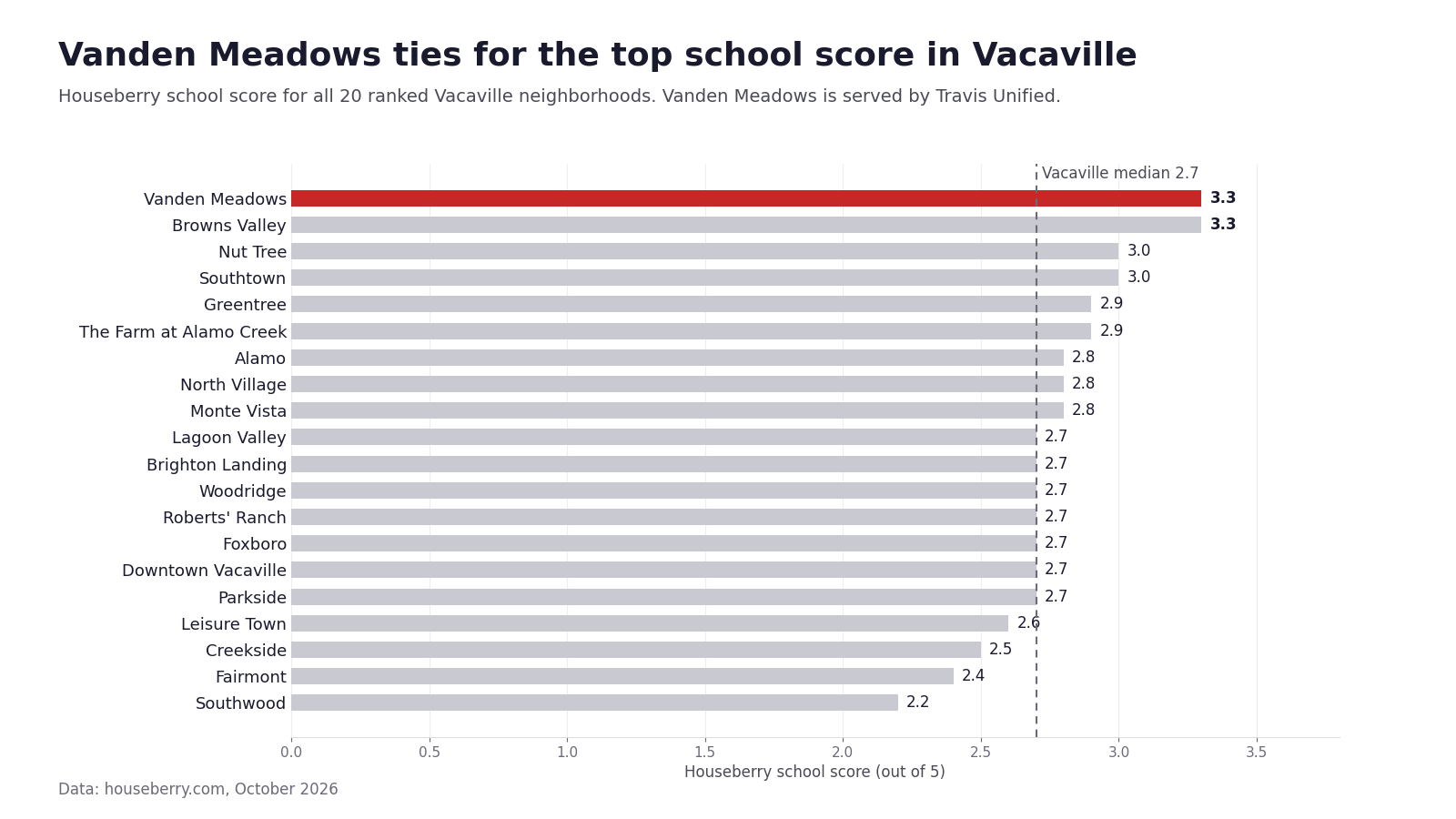 Bar chart of Houseberry school scores for 20 Vacaville neighborhoods with Vanden Meadows highlighted