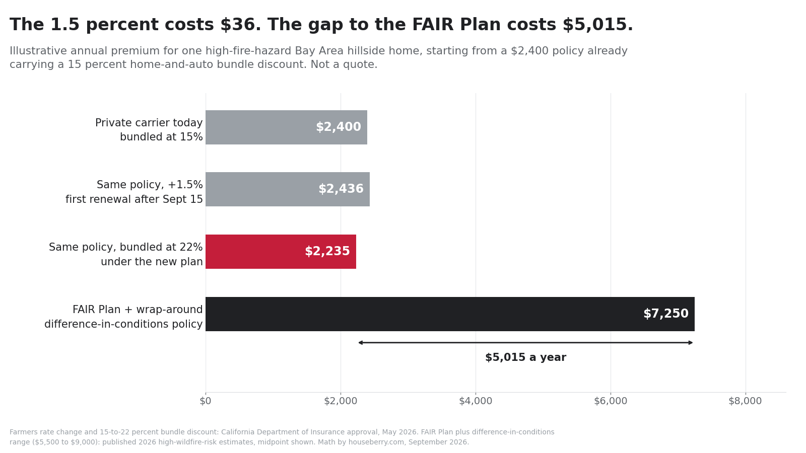 Bar chart comparing annual premium scenarios for a Bay Area hillside home against a FAIR Plan plus wrap-around policy