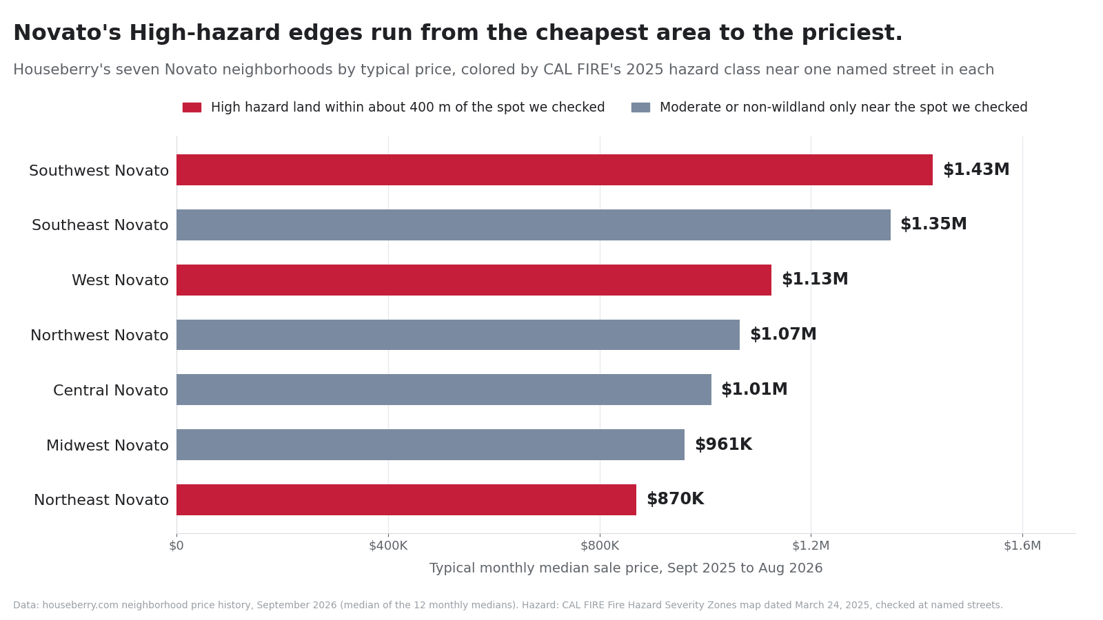 Bar chart of typical home prices in seven Novato neighborhoods, colored by CAL FIRE hazard class nearby
