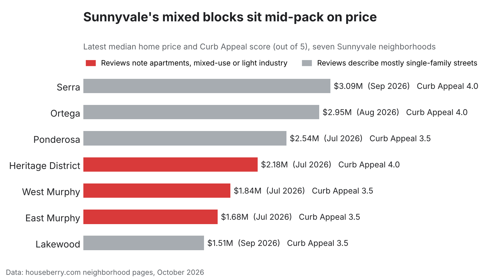Bar chart of median home prices and Curb Appeal scores in seven Sunnyvale neighborhoods