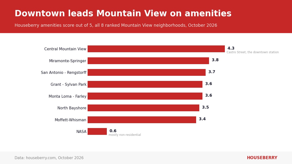 Bar chart of Houseberry amenities scores for eight Mountain View neighborhoods, with Central Mountain View highest at 4.3