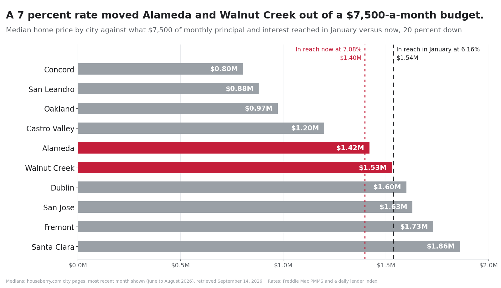 Bar chart of Bay Area city median home prices with January and September 2026 buying-power lines, showing Alameda and Walnut Creek in the gap