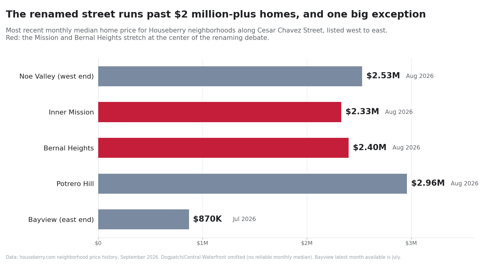 Bar chart of median home prices in five San Francisco neighborhoods along Cesar Chavez Street
