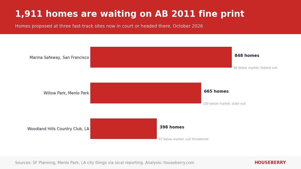 Bar chart of homes proposed at three California AB 2011 sites in legal fights: Marina Safeway, Willow Park in Menlo Park, Woodland Hills Country Club
