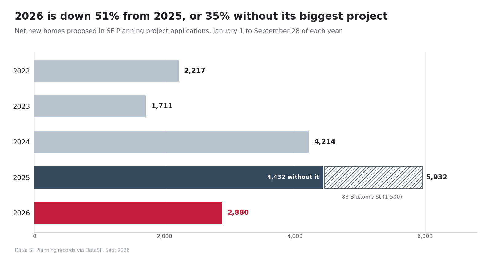 Bar chart of San Francisco net new homes proposed January to September 28, 2022 to 2026