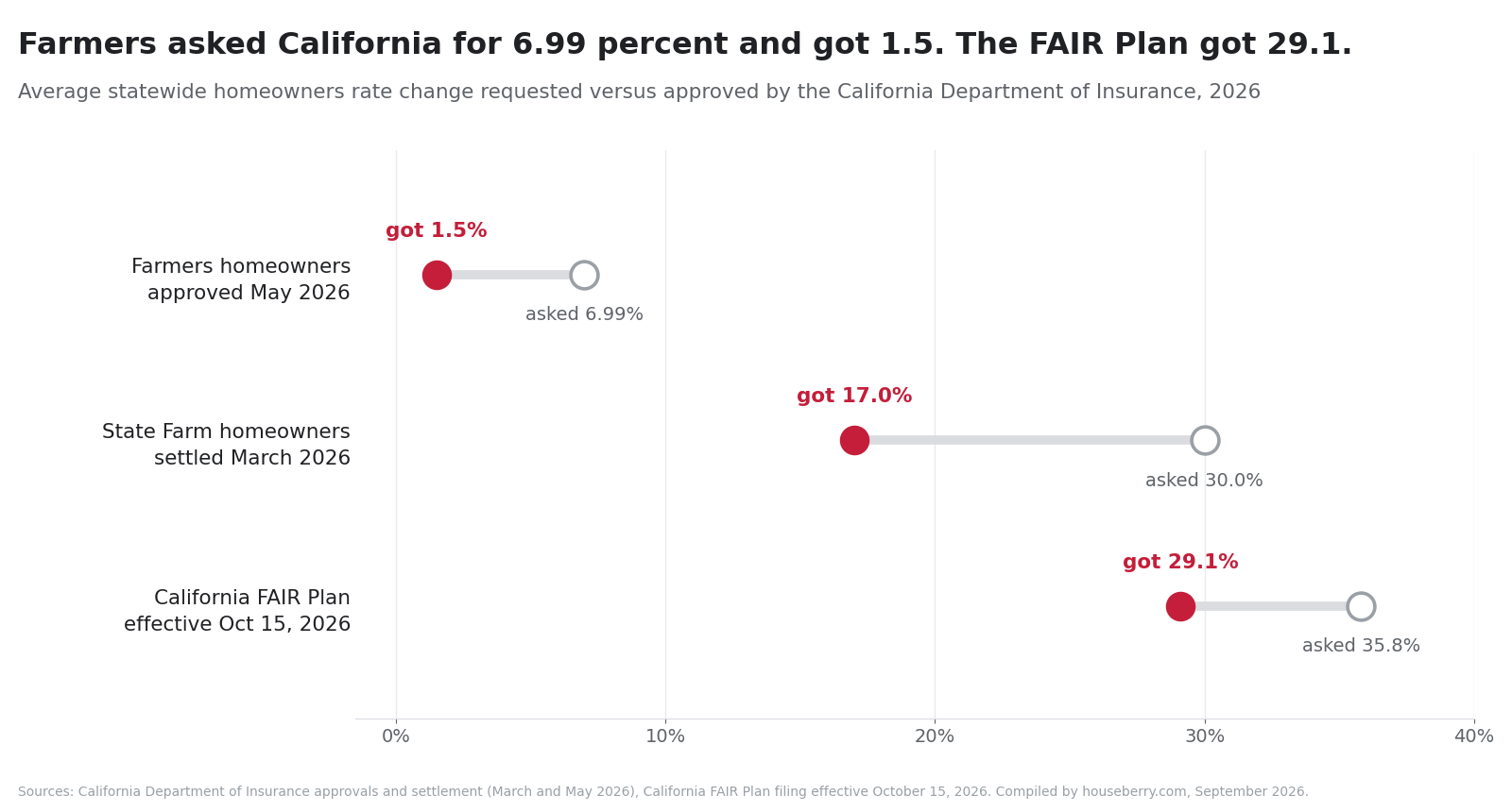 Dumbbell chart of California homeowners rate increases requested versus approved for Farmers, State Farm and the FAIR Plan