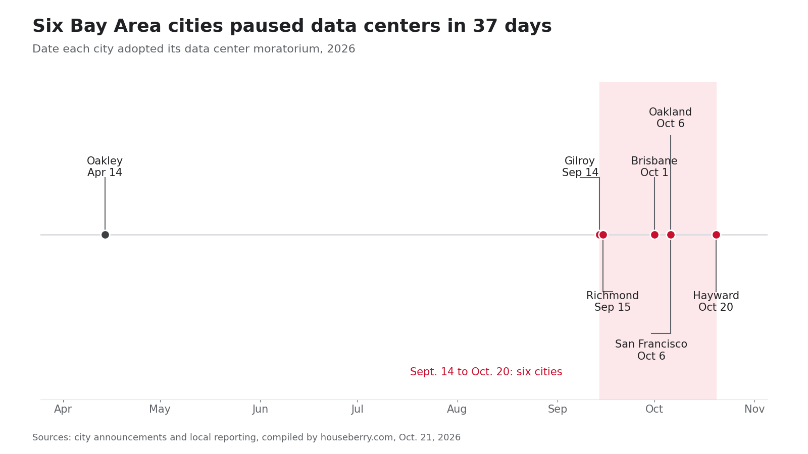 Timeline of Bay Area city data center moratoriums adopted in 2026, from Oakley in April to Hayward in October