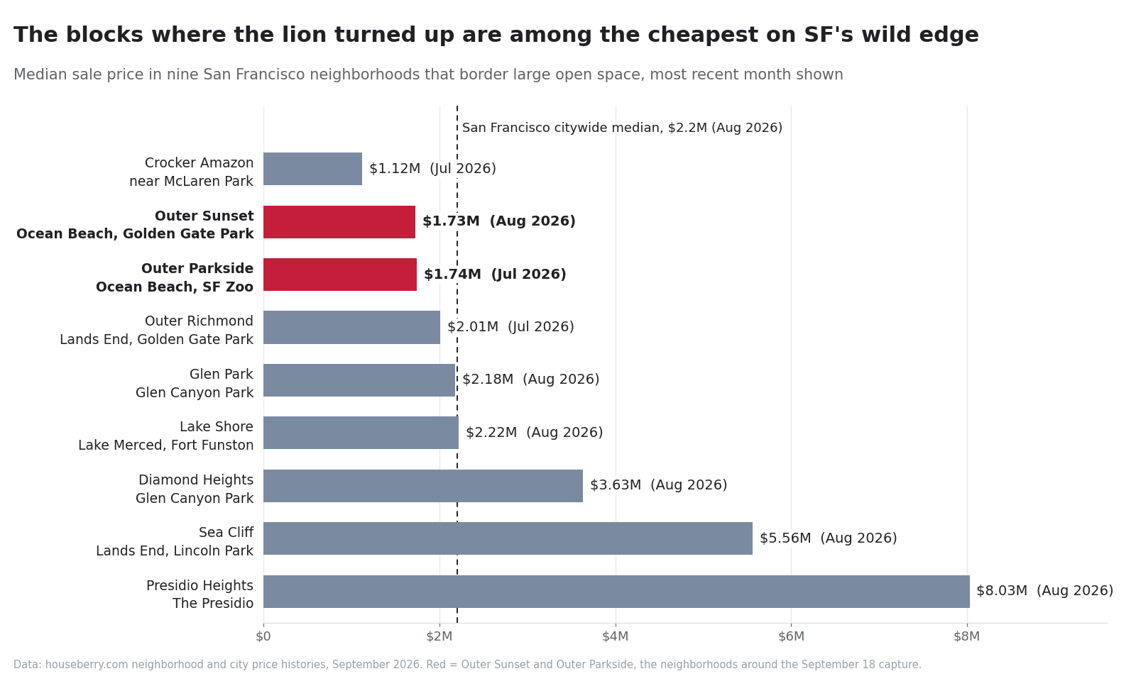 Bar chart of median home prices in nine San Francisco neighborhoods bordering open space, 2026