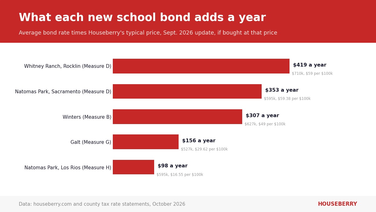 Bar chart of yearly cost of Sacramento-area school bonds on typical homes in Rocklin, Natomas Park, Winters and Galt