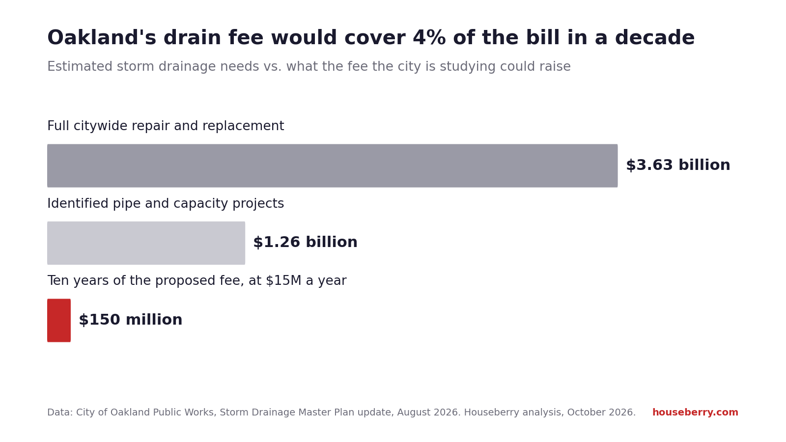 Bar chart comparing Oakland's $3.63 billion storm drain need with $150 million from ten years of a proposed fee