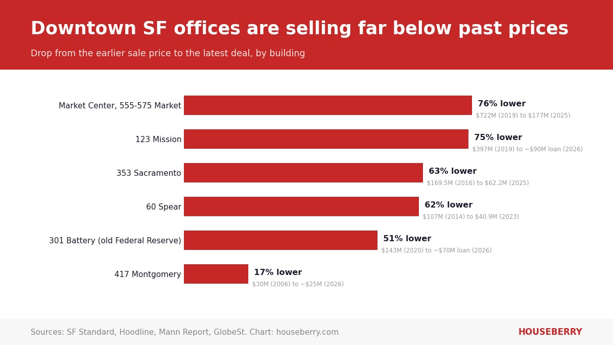 Bar chart of price drops for downtown San Francisco office buildings including 301 Battery, 123 Mission and Market Center