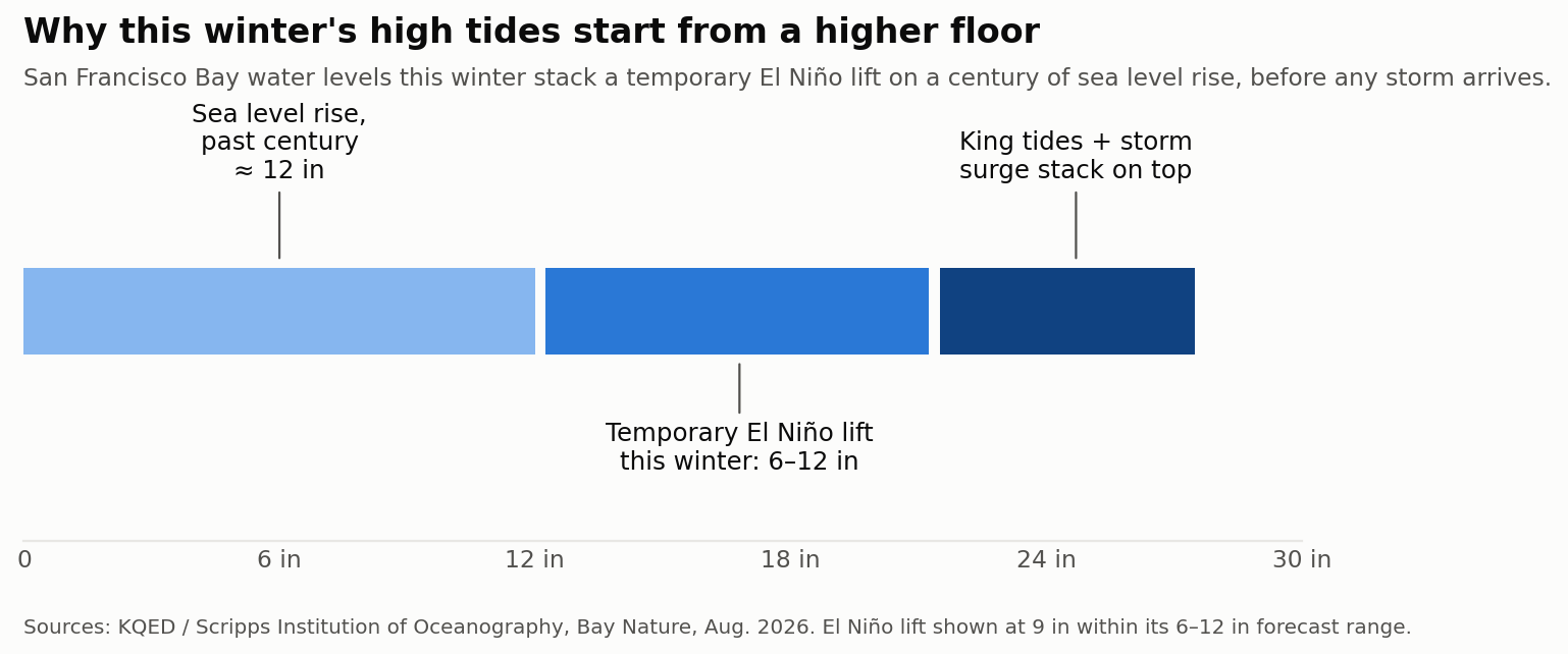 Diagram showing how a century of sea level rise, a temporary El Nino lift of 6 to 12 inches, and king tides stack into this winter's high water
