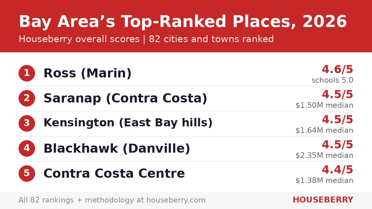 Ranking card of the best places to live in the Bay Area for 2026 by Houseberry overall score, led by Ross, Saranap, Kensington, Blackhawk, and Contra Costa Centre.