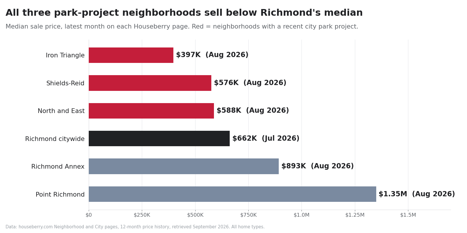 Bar chart comparing median home prices in Richmond CA park-project neighborhoods with the city median