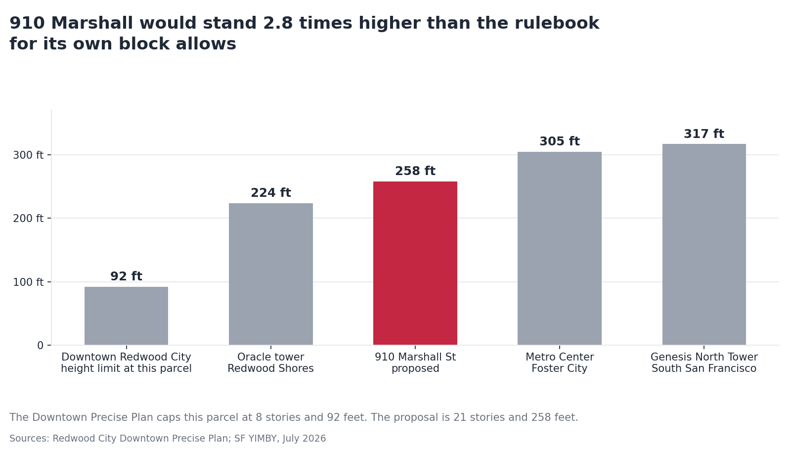 Bar chart comparing the proposed 258-foot 910 Marshall tower to the Redwood City height limit and the tallest buildings in San Mateo County