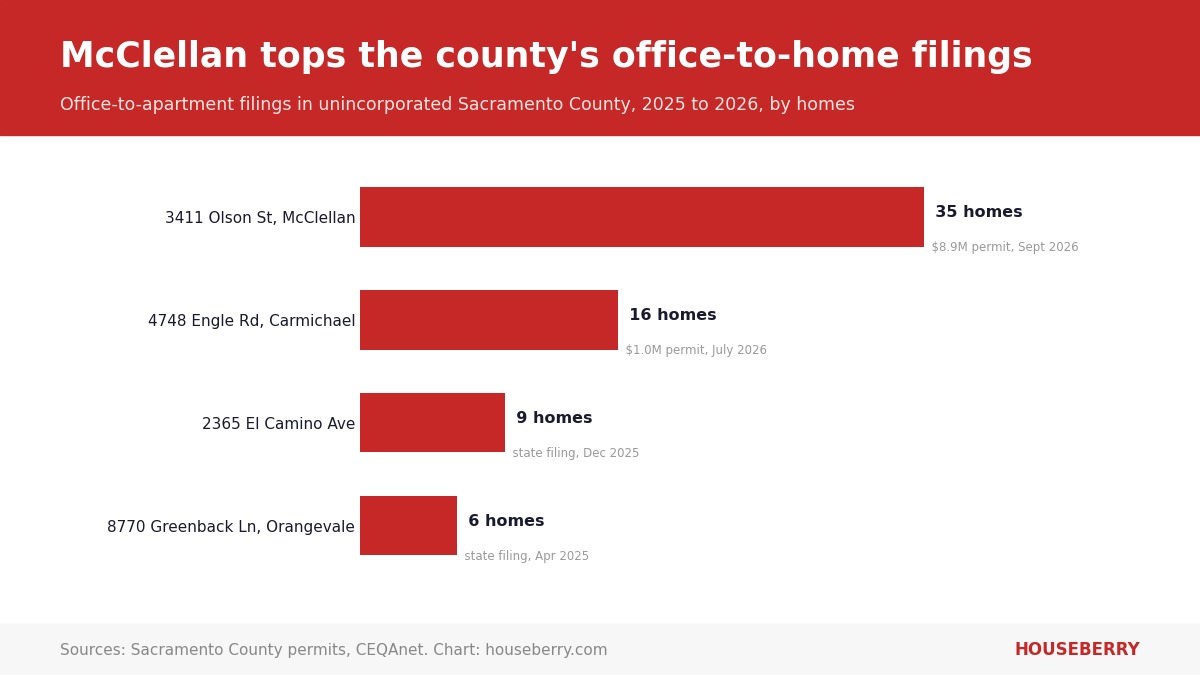Bar chart of office-to-apartment conversion filings in unincorporated Sacramento County by number of homes