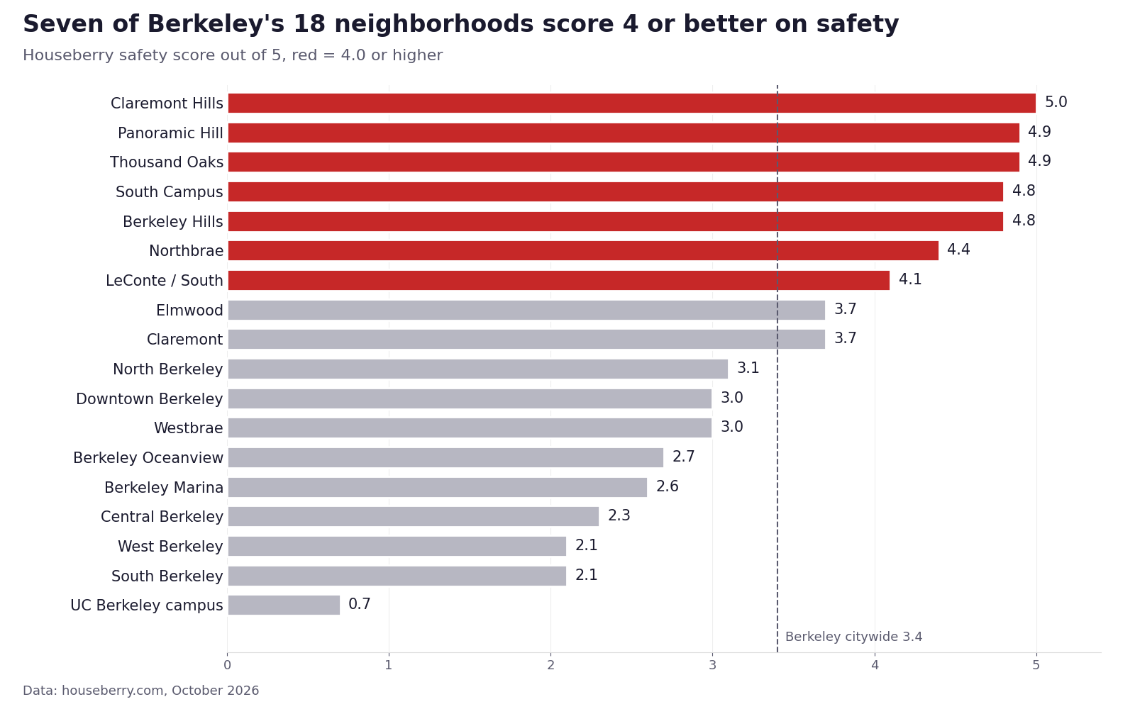 Bar chart of Houseberry safety scores for all 18 Berkeley neighborhoods, from Claremont Hills at 5.0 to the UC Berkeley campus at 0.7