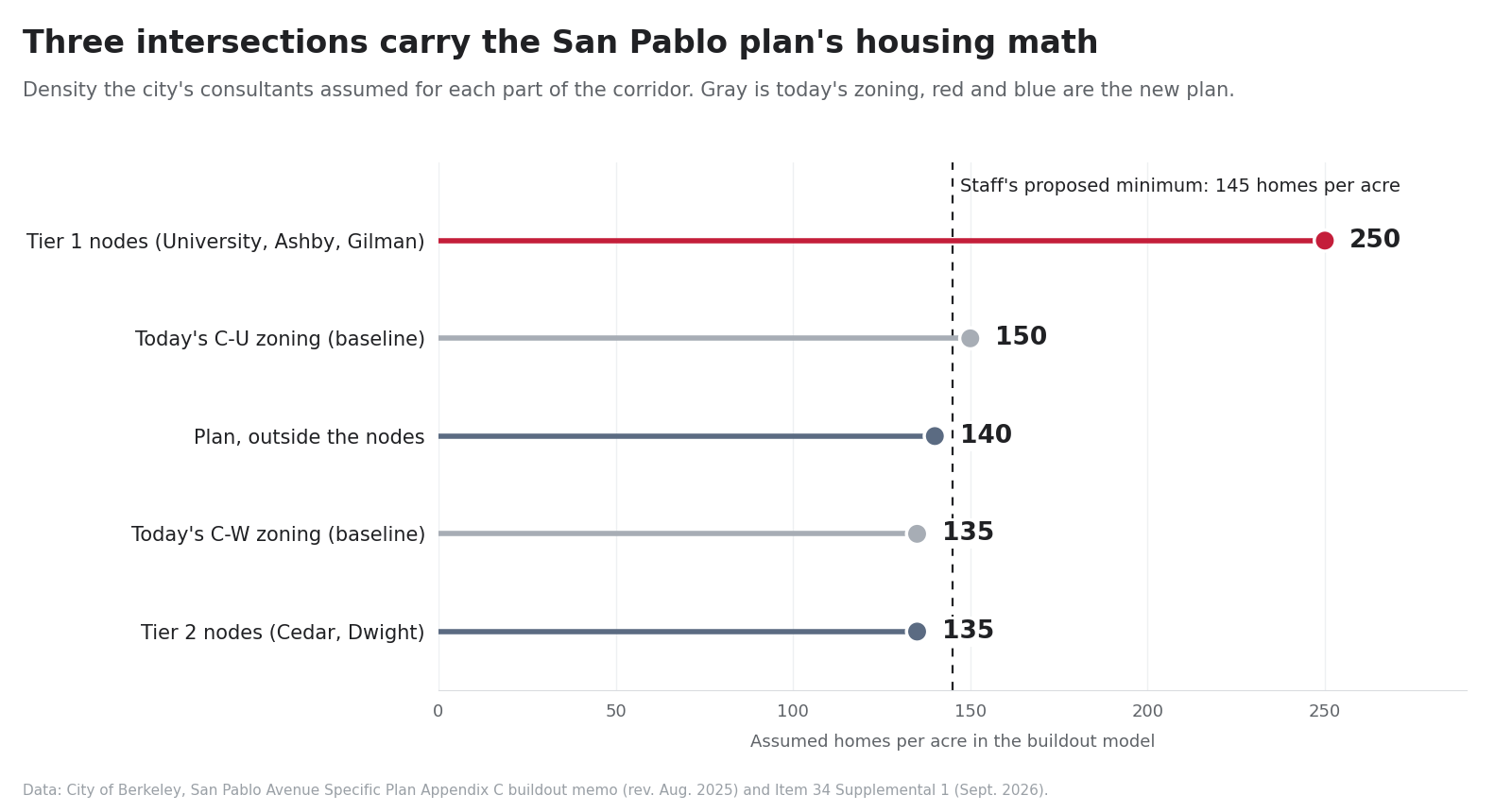 Dot chart of assumed homes per acre along Berkeley's San Pablo Avenue, by node and zoning