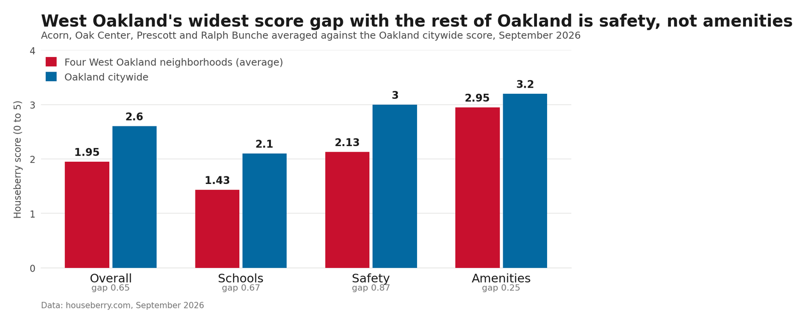 Bar chart comparing four West Oakland neighborhood scores with Oakland citywide scores in 2026