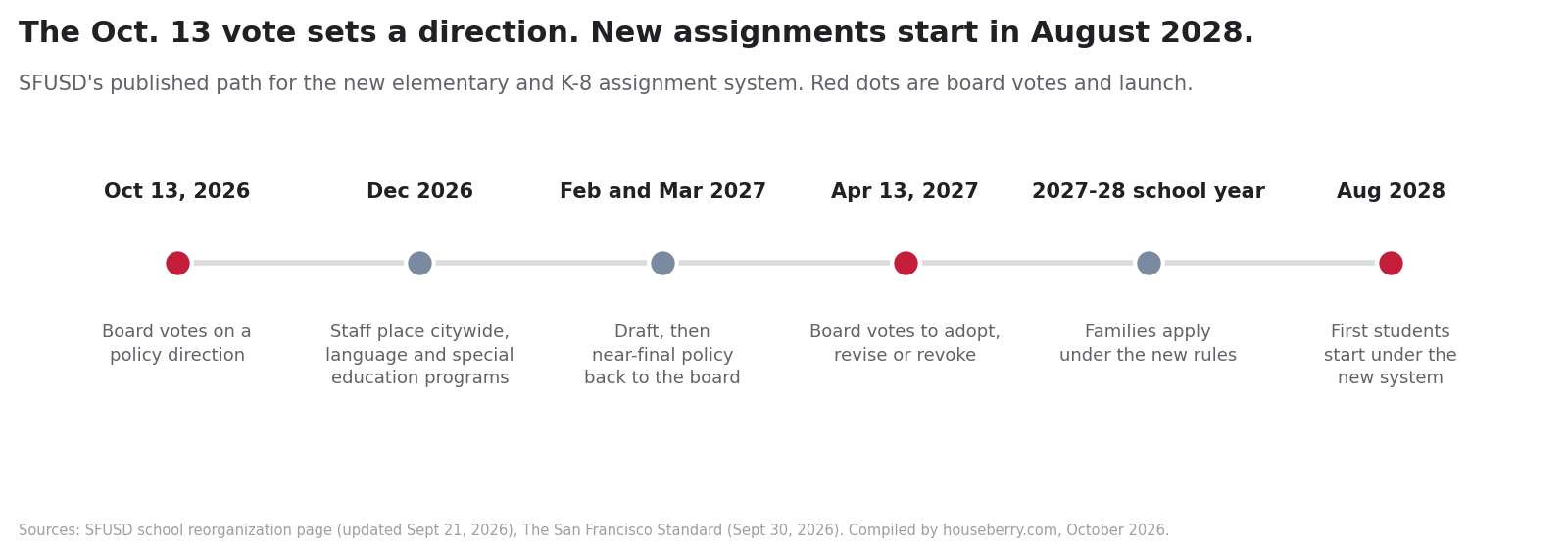 Timeline of the SFUSD student assignment redesign from the October 13, 2026 board vote to an August 2028 launch