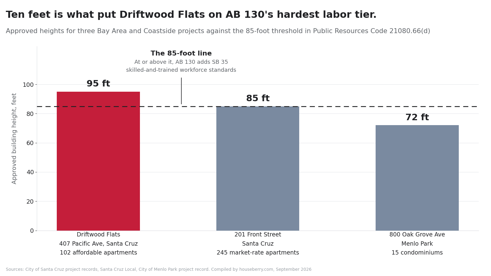 Bar chart comparing the approved heights of three California housing projects against AB 130's 85-foot labor threshold