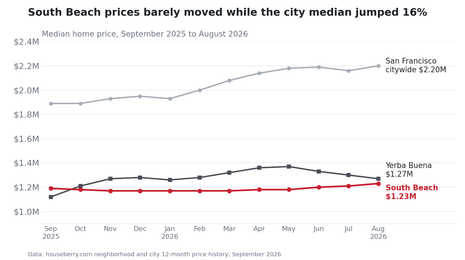 Line chart of South Beach, Yerba Buena and San Francisco median home prices, September 2025 to August 2026