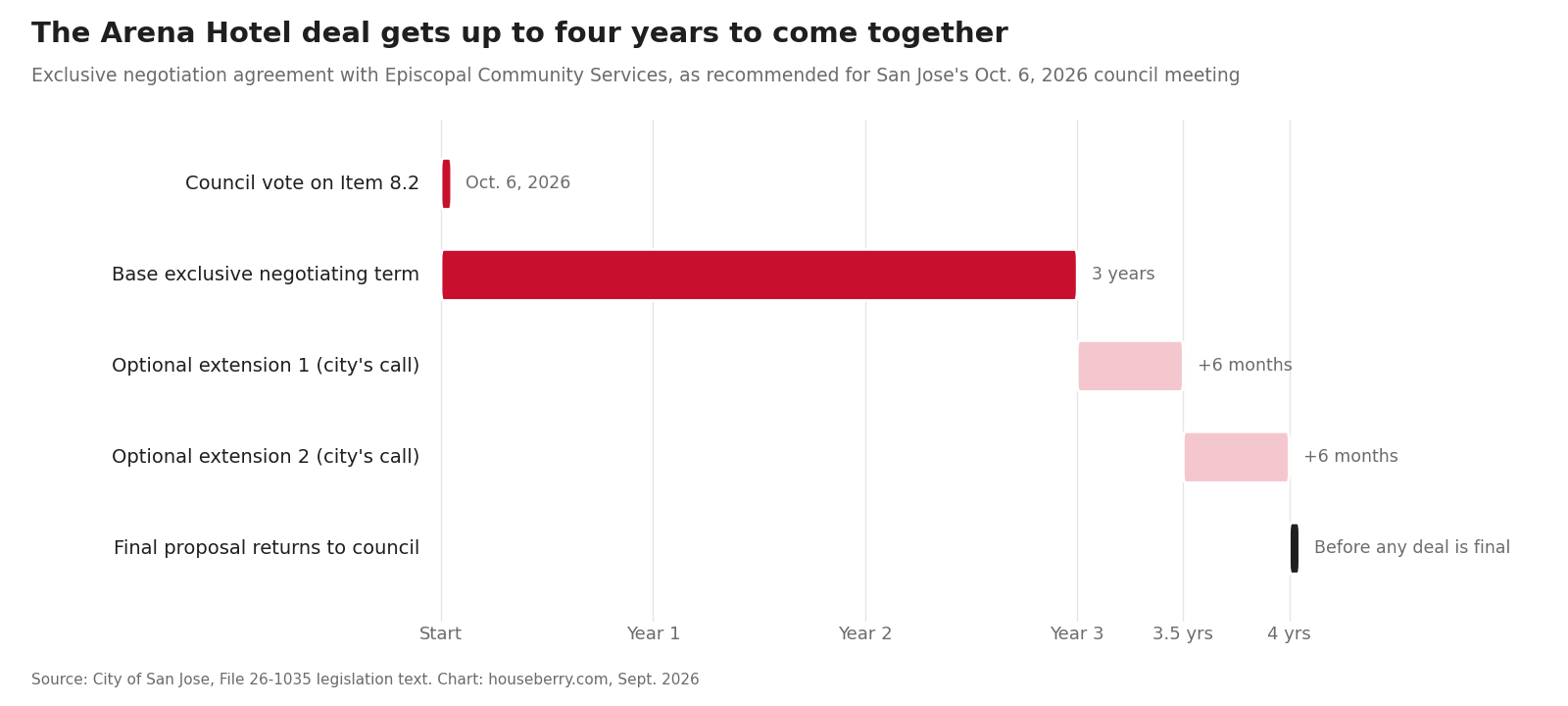 Timeline of the Arena Hotel exclusive negotiation agreement in San Jose, three years plus two extensions