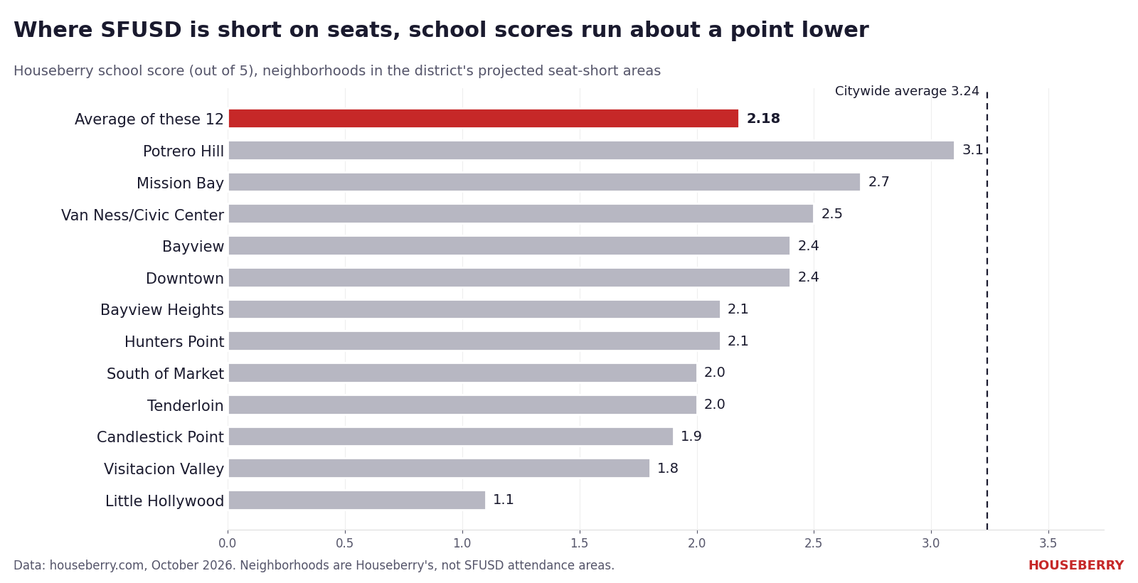 Bar chart of Houseberry school scores for San Francisco neighborhoods in projected seat-short attendance areas versus the citywide average