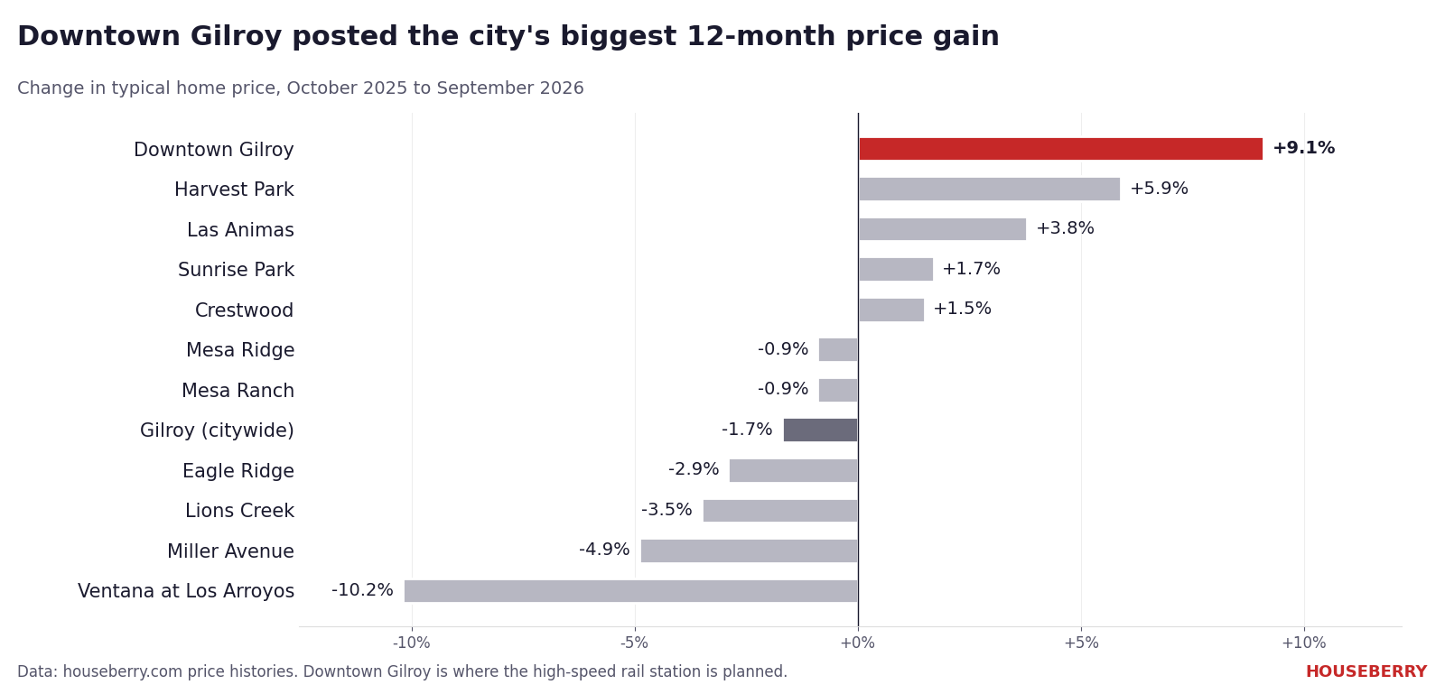 Bar chart of 12-month home price change in each Gilroy neighborhood, October 2025 to September 2026