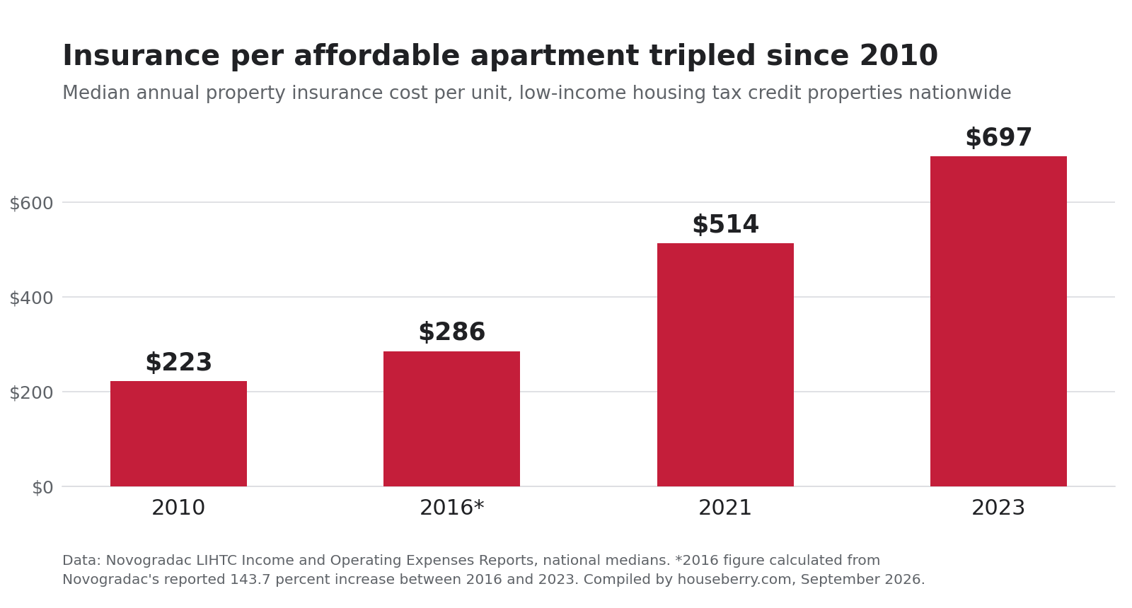 Bar chart of median property insurance cost per unit for low-income housing tax credit apartments from 2010 to 2023
