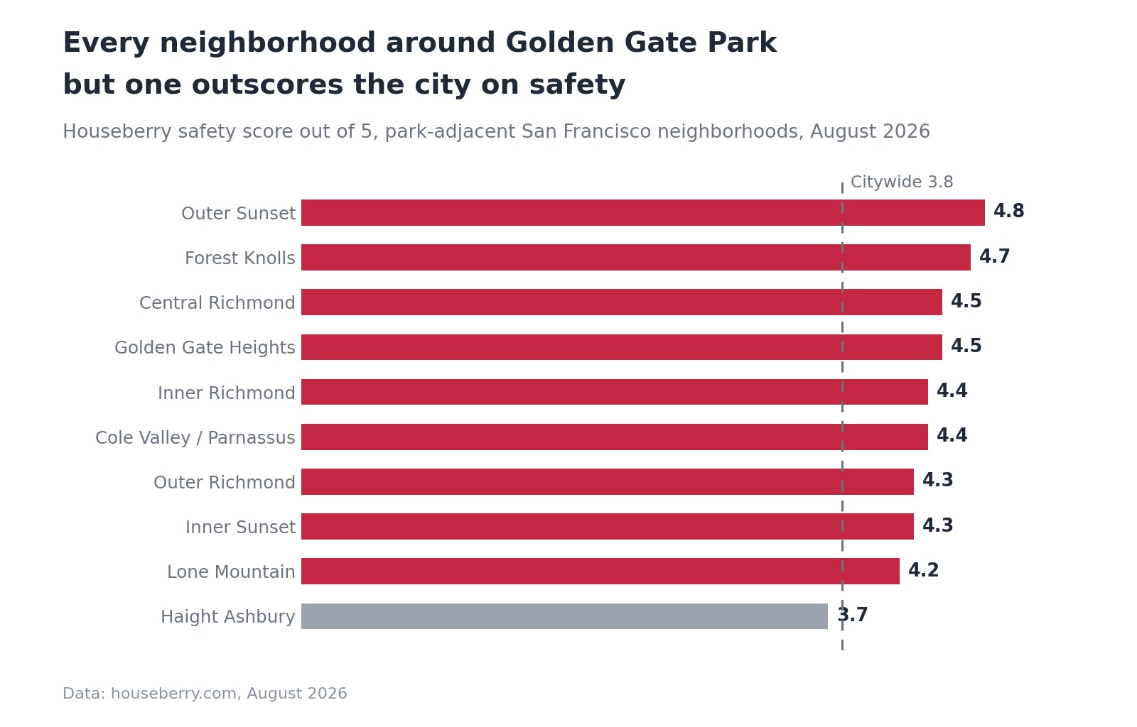 Bar chart of Houseberry safety scores for ten San Francisco neighborhoods around Golden Gate Park compared with the citywide 3.8