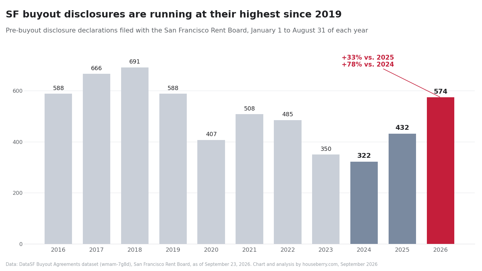 Bar chart of San Francisco pre-buyout disclosures filed January to August each year, 2016 to 2026