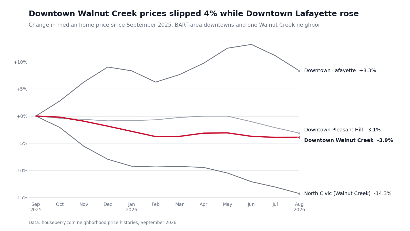 Line chart of median home price change in Downtown Walnut Creek, Downtown Lafayette, Downtown Pleasant Hill and North Civic