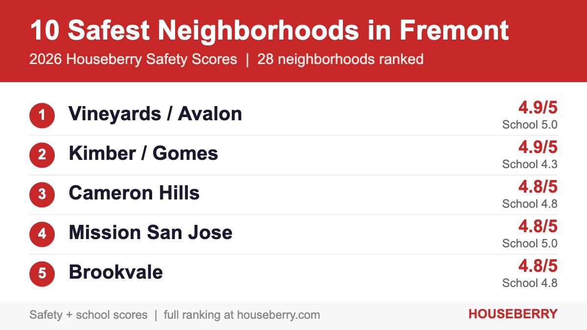 Ranking card of the 10 safest neighborhoods in Fremont for 2026 by Houseberry safety score, led by Vineyards/Avalon at 4.9 out of 5 with school scores alongside.