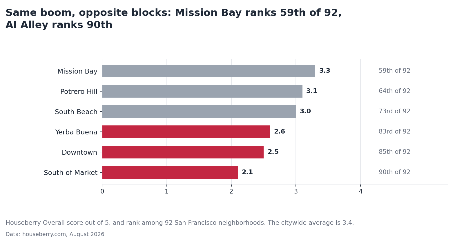 Bar chart ranking six San Francisco AI office corridor neighborhoods by overall livability score against the citywide average
