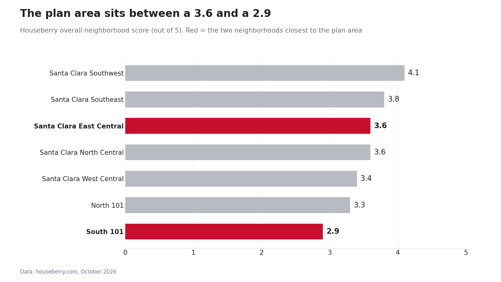 Bar chart of Houseberry overall scores for seven Santa Clara neighborhoods, East Central and South 101 highlighted