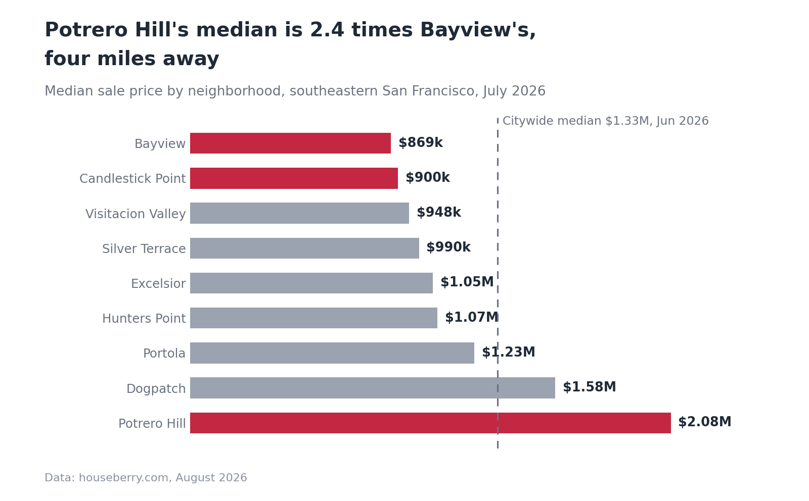 Bar chart of July 2026 median sale prices across southeastern San Francisco neighborhoods from Bayview at $869k to Potrero Hill at $2.08M