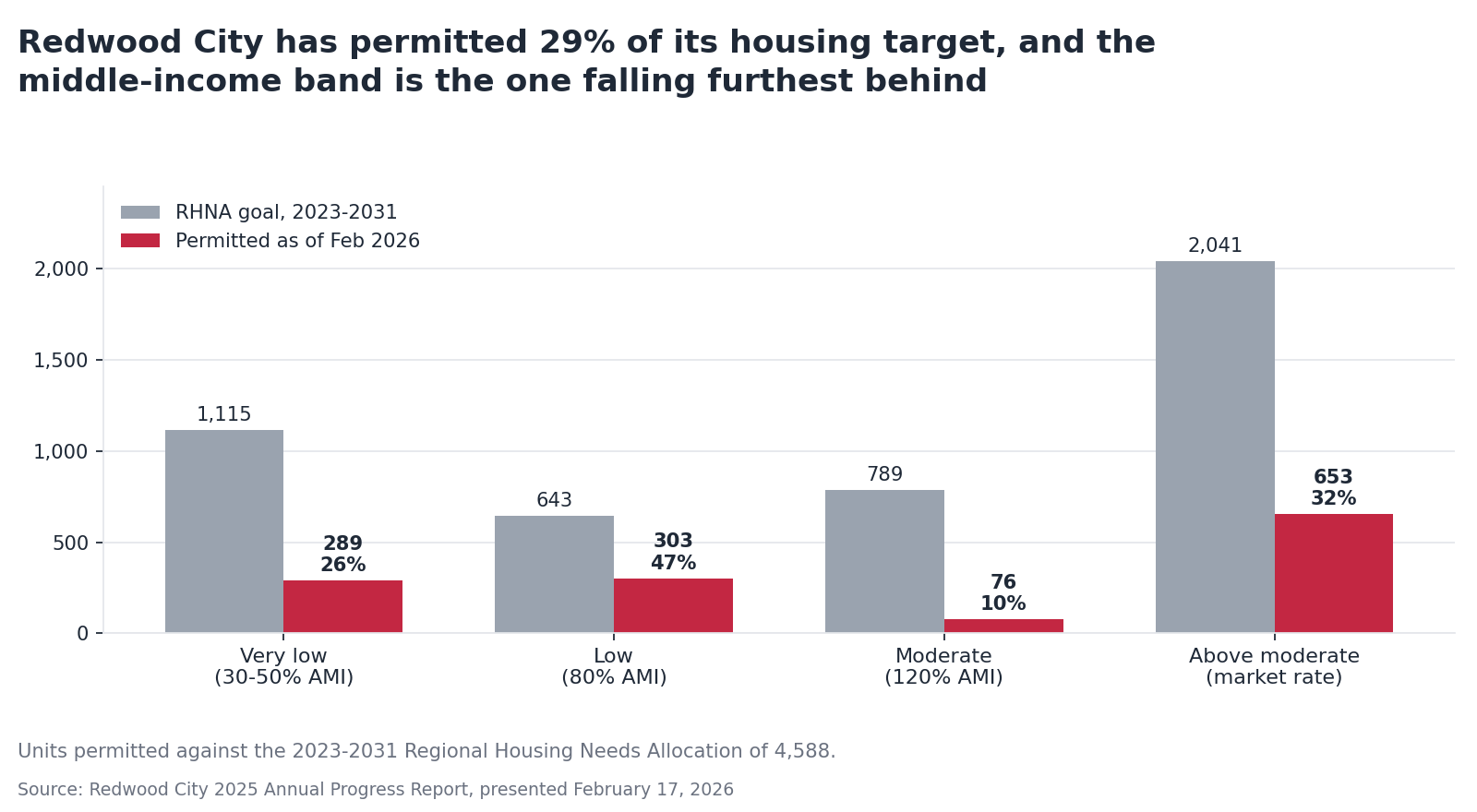 Grouped bar chart of Redwood City housing units permitted against its 2023-2031 regional housing allocation by income band