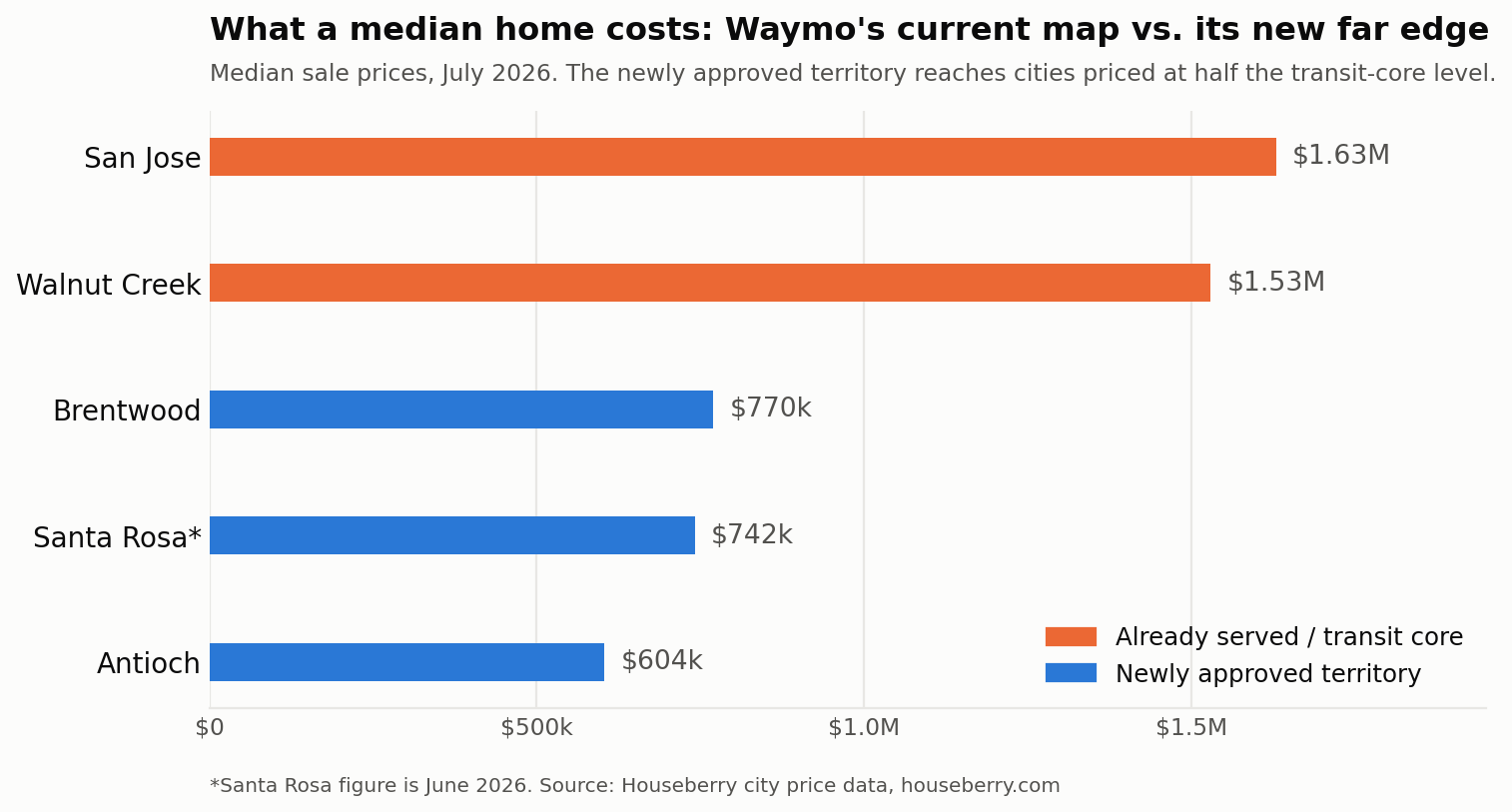 Bar chart comparing July 2026 median home prices in Waymo's current service area and transit core against its newly approved far-edge cities
