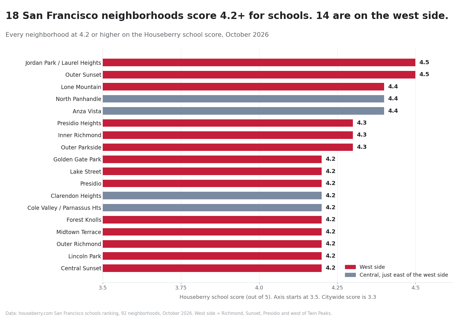 Bar chart of the 18 San Francisco neighborhoods scoring 4.2 or higher for schools, most on the west side