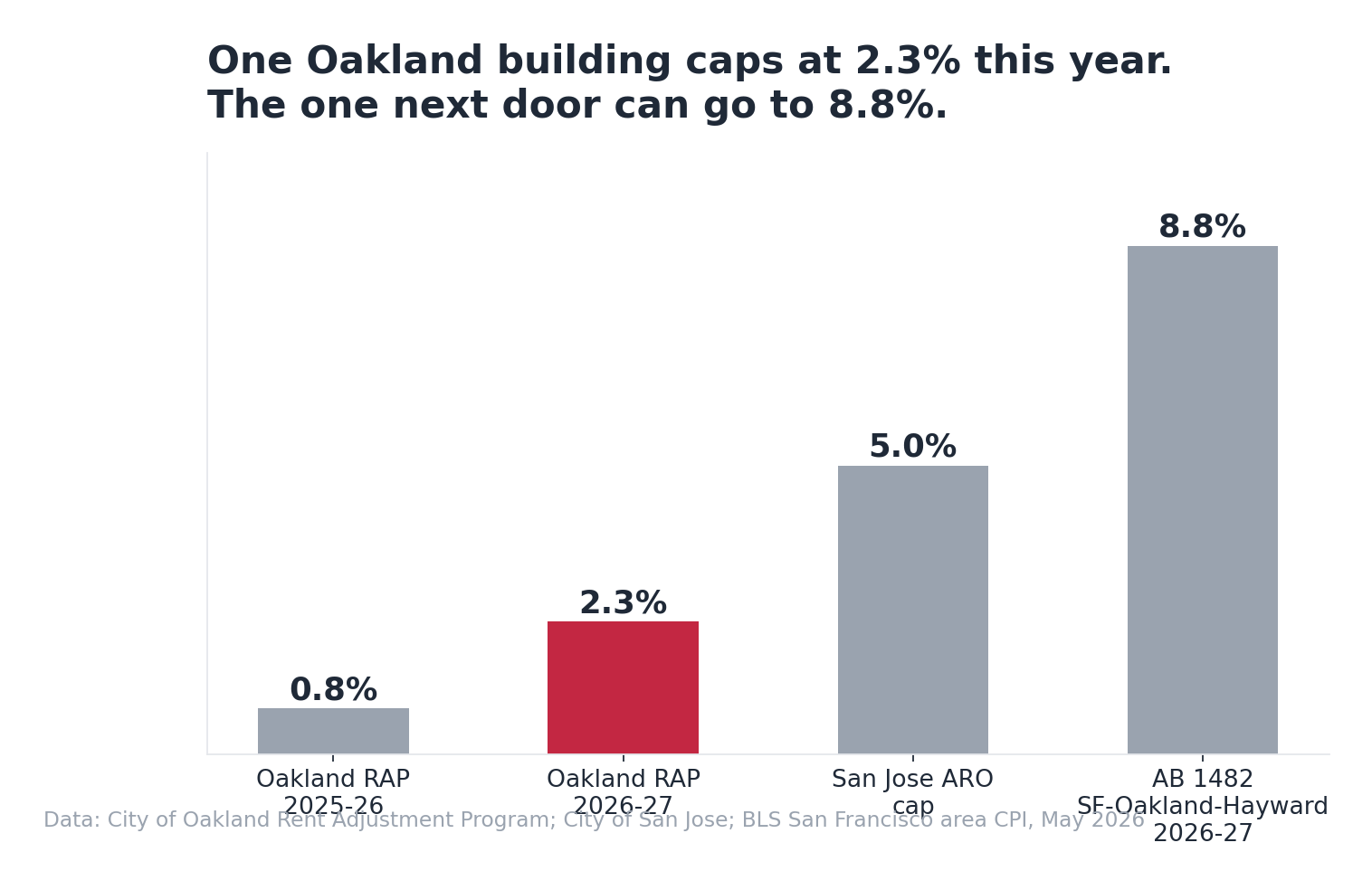 Bar chart comparing 2026 rent increase caps for Oakland rent-controlled units, San Jose, and California AB 1482