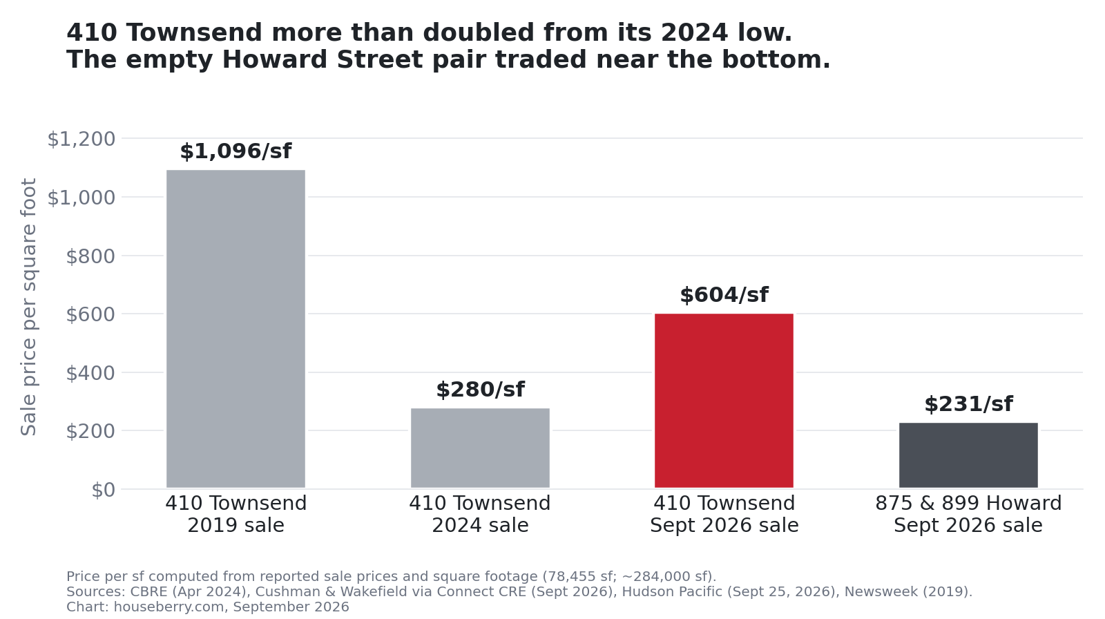 Bar chart of 410 Townsend and 875 and 899 Howard office sale prices per square foot in SoMa
