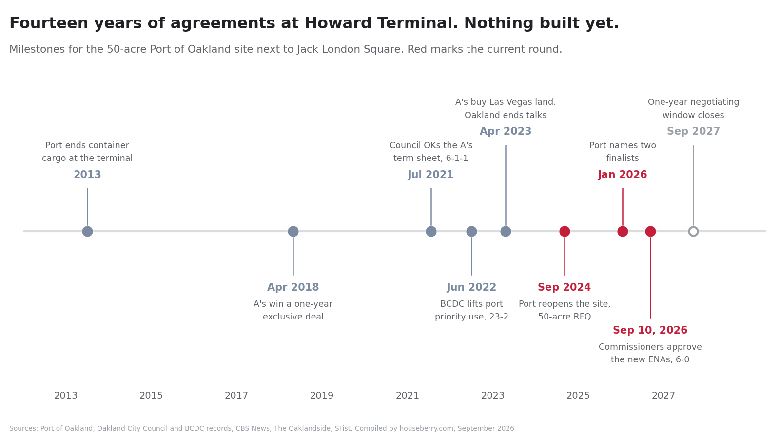 Timeline of Howard Terminal milestones in Oakland from 2013 through 2027, from the end of container cargo to the 2026 negotiating agreements