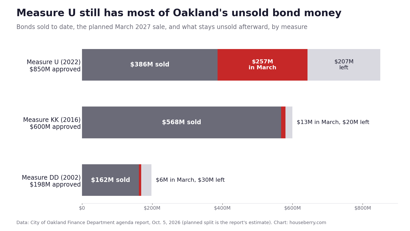Bar chart of Oakland bond Measures U, KK and DD showing amounts sold, planned for March 2027 and left unsold