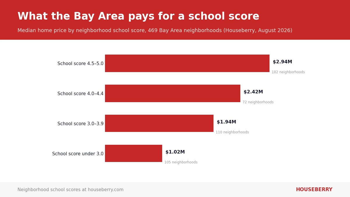Chart of median Bay Area home prices by neighborhood school score, rising from $1.02M below a 3.0 score to $2.94M at 4.5 and up, per Houseberry data